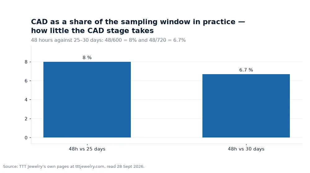 Bar chart: CAD as a share of the sampling window in practice — how little the CAD stage takes